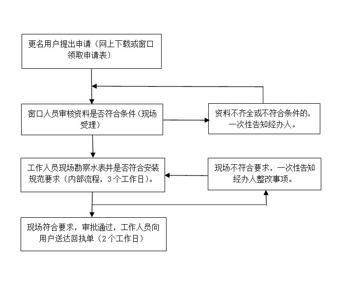 更名过户业务办事指南.jpg