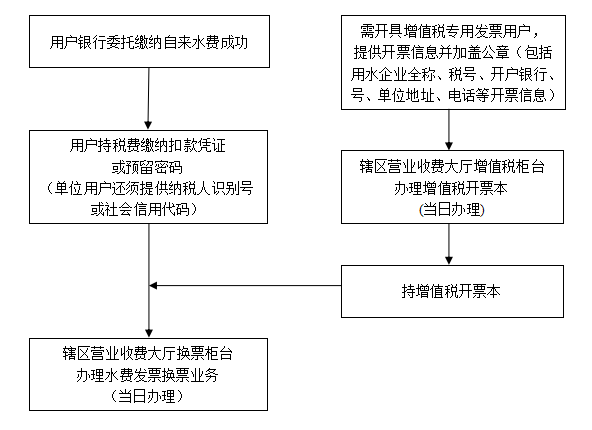 水费发票换票.png