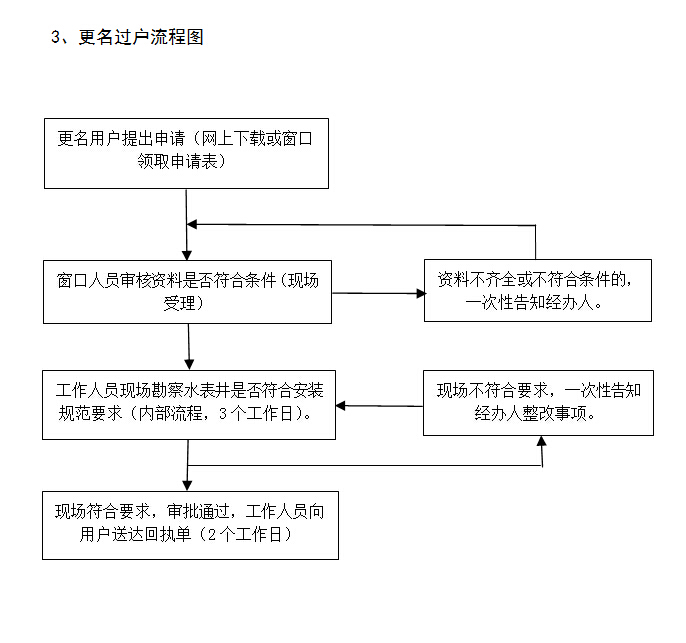 %E6%9B%B4%E5%90%8D%E8%BF%87%E6%88%B7%E6%B5%81%E7%A8%8B%E5%9B%BE.jpg